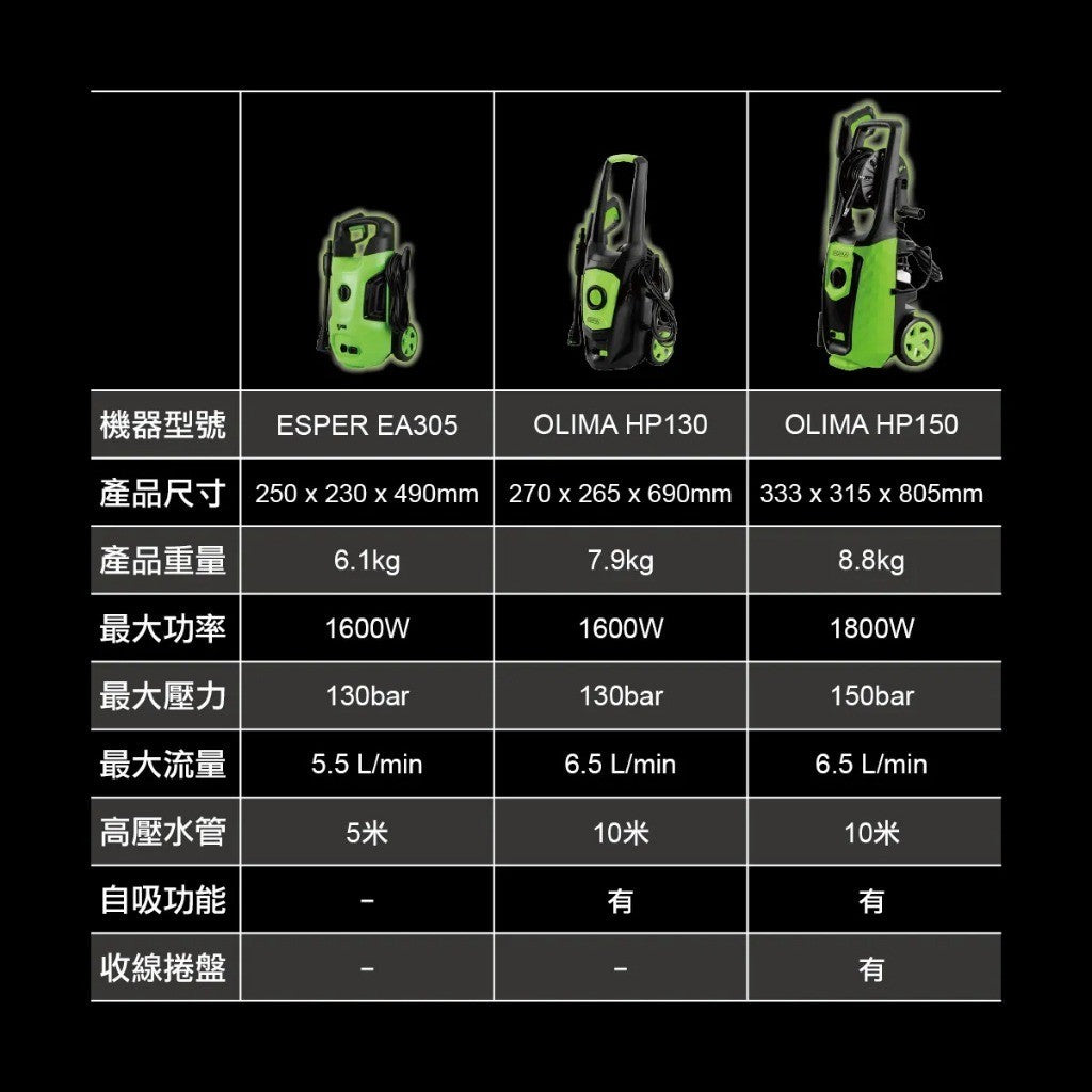 OLIMA HP130 高壓洗車機