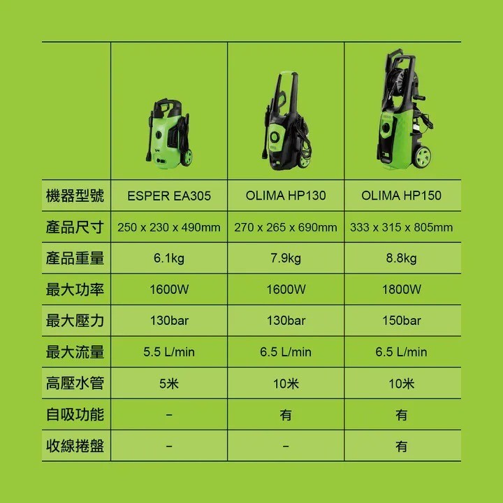 OLIMA HP150 高壓洗車機